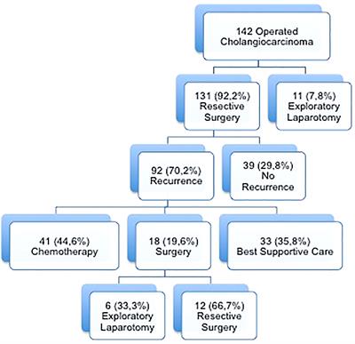 Surgical treatment for recurrent cholangiocarcinoma: a single-center series